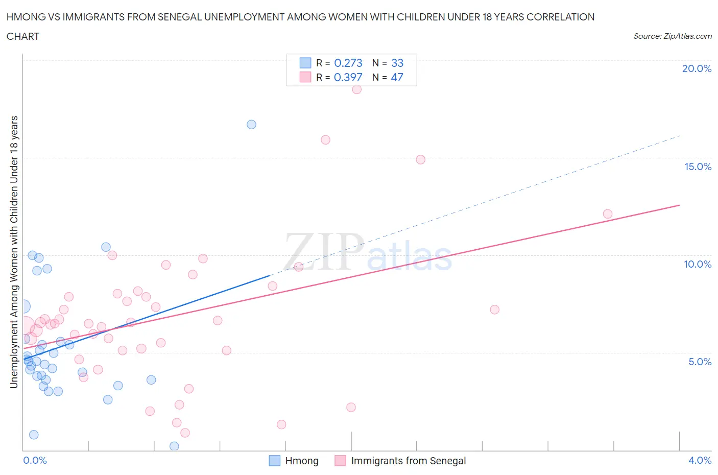 Hmong vs Immigrants from Senegal Unemployment Among Women with Children Under 18 years