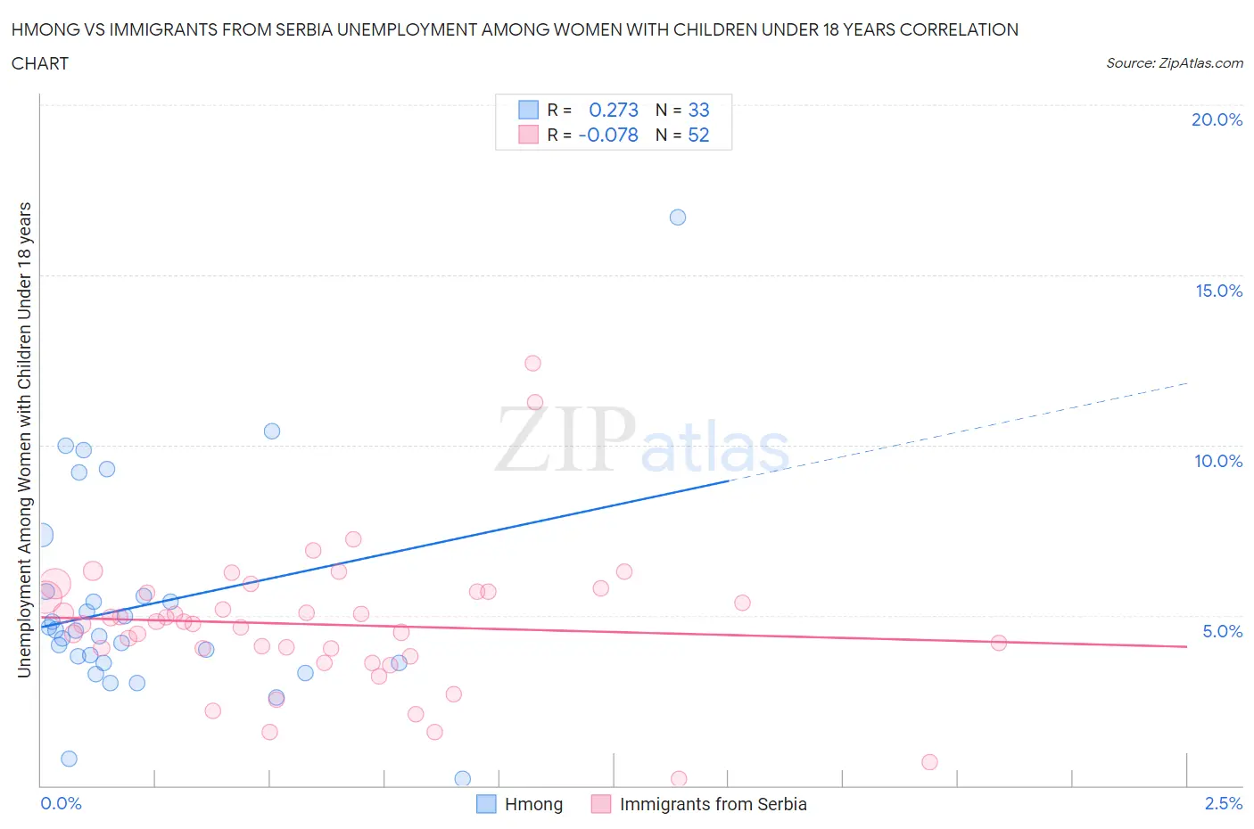 Hmong vs Immigrants from Serbia Unemployment Among Women with Children Under 18 years