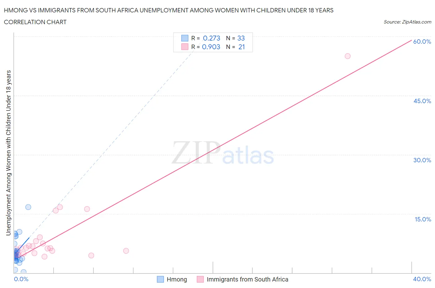 Hmong vs Immigrants from South Africa Unemployment Among Women with Children Under 18 years