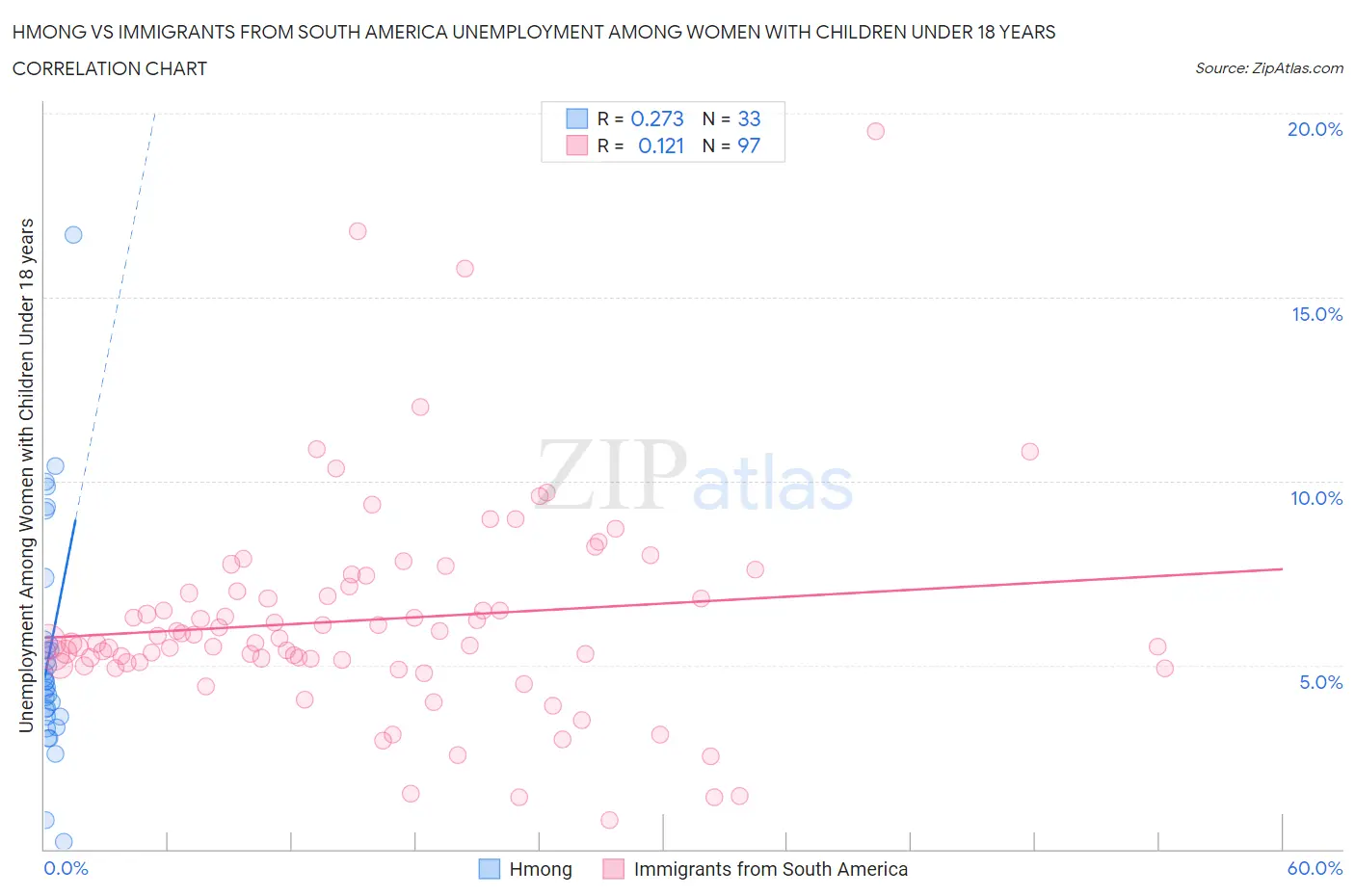 Hmong vs Immigrants from South America Unemployment Among Women with Children Under 18 years