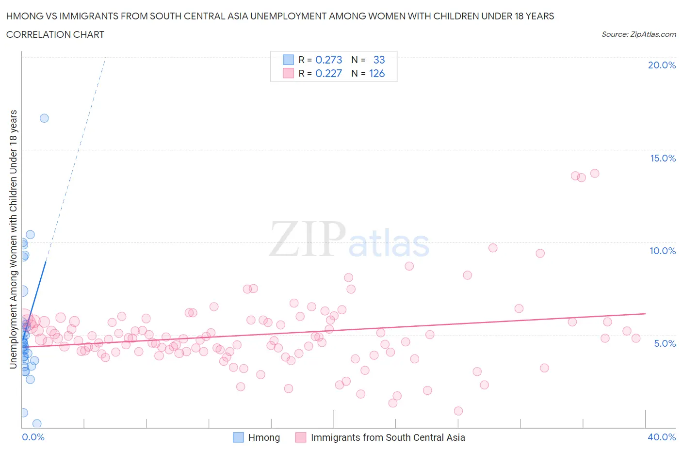 Hmong vs Immigrants from South Central Asia Unemployment Among Women with Children Under 18 years