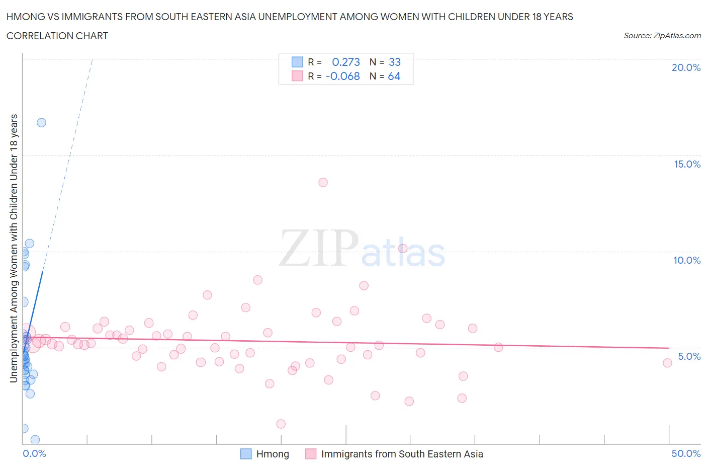 Hmong vs Immigrants from South Eastern Asia Unemployment Among Women with Children Under 18 years