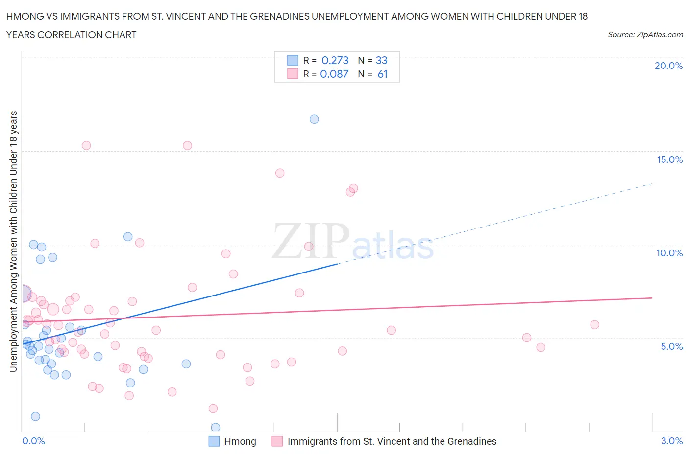 Hmong vs Immigrants from St. Vincent and the Grenadines Unemployment Among Women with Children Under 18 years