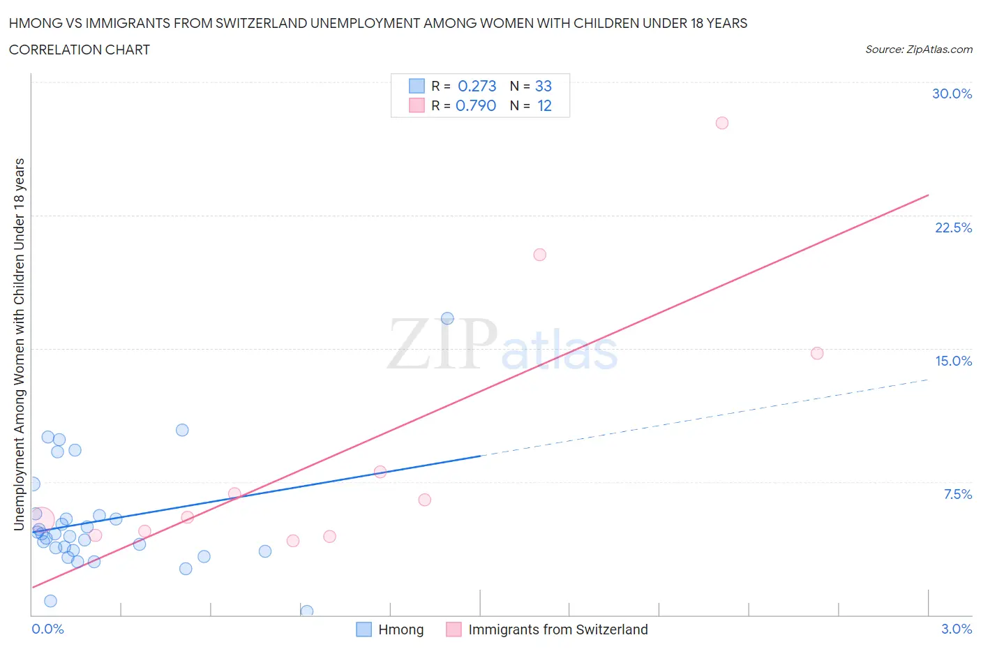 Hmong vs Immigrants from Switzerland Unemployment Among Women with Children Under 18 years