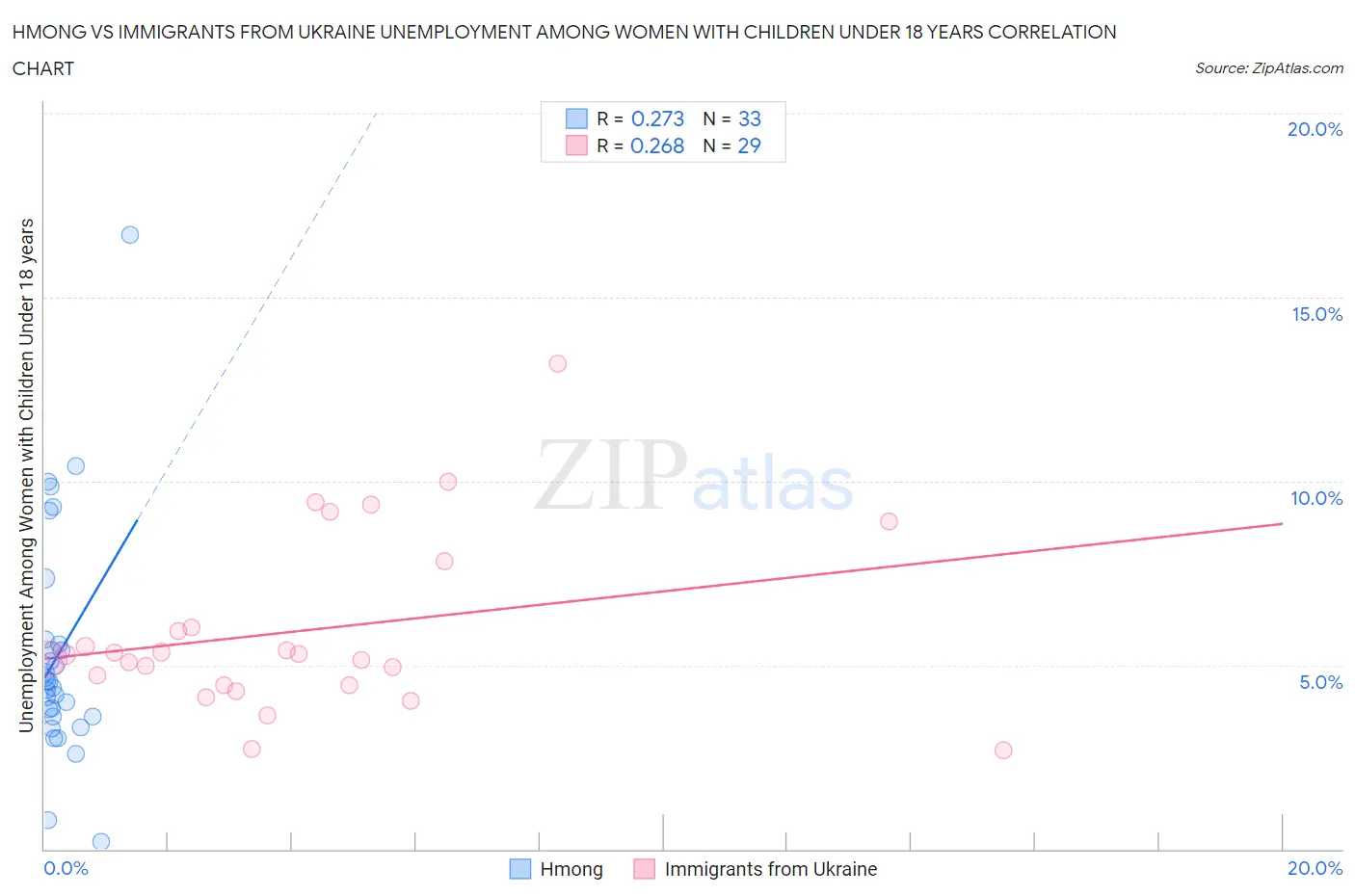 Hmong vs Immigrants from Ukraine Unemployment Among Women with Children Under 18 years