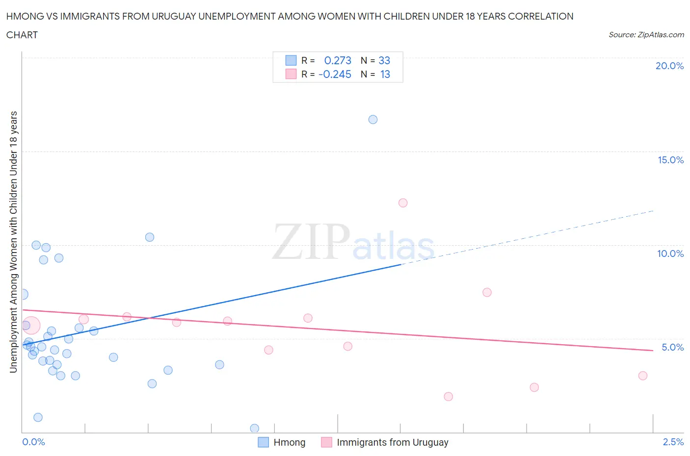 Hmong vs Immigrants from Uruguay Unemployment Among Women with Children Under 18 years