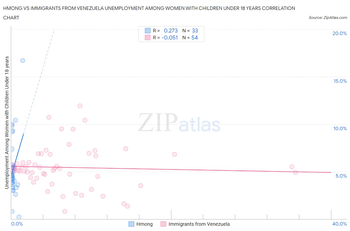 Hmong vs Immigrants from Venezuela Unemployment Among Women with Children Under 18 years