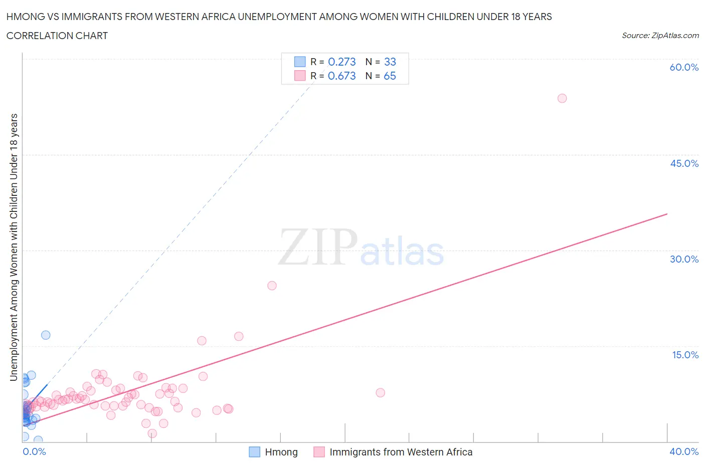 Hmong vs Immigrants from Western Africa Unemployment Among Women with Children Under 18 years