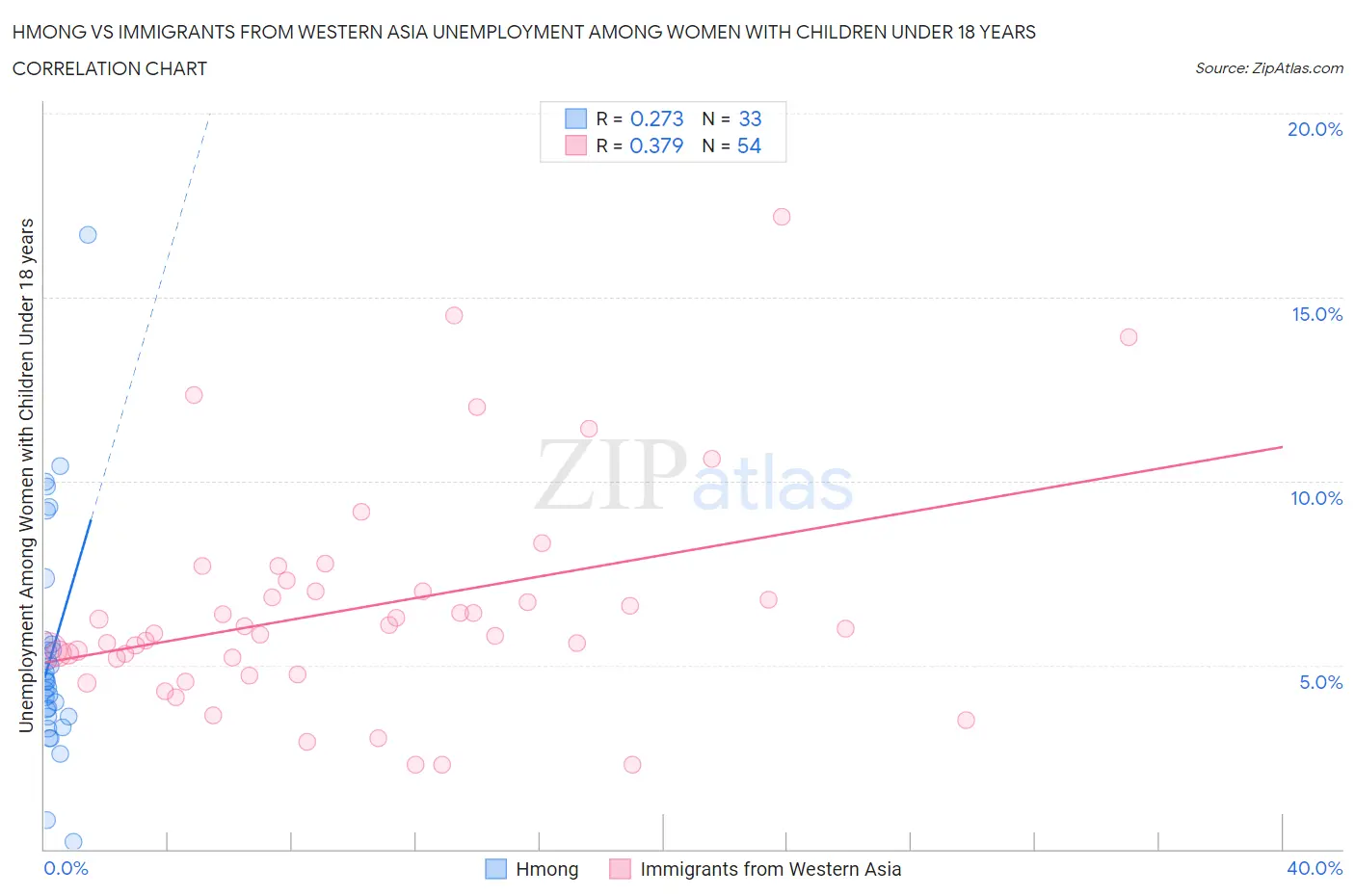 Hmong vs Immigrants from Western Asia Unemployment Among Women with Children Under 18 years