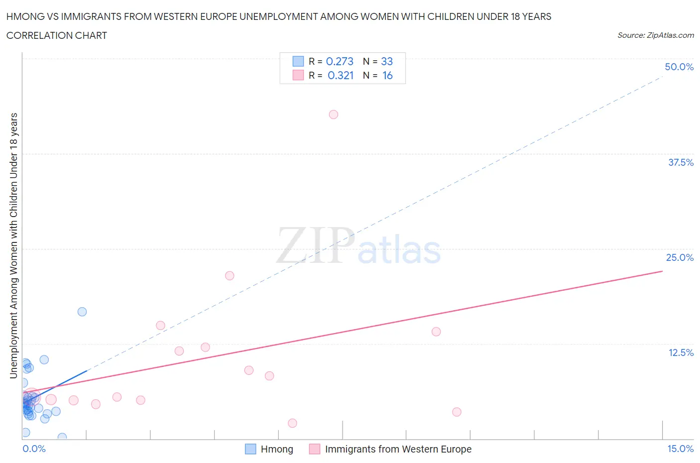 Hmong vs Immigrants from Western Europe Unemployment Among Women with Children Under 18 years