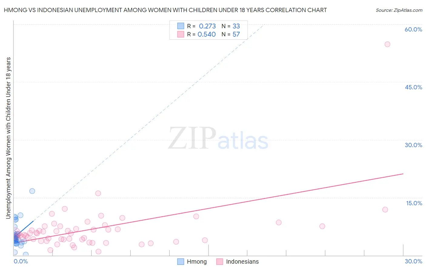 Hmong vs Indonesian Unemployment Among Women with Children Under 18 years