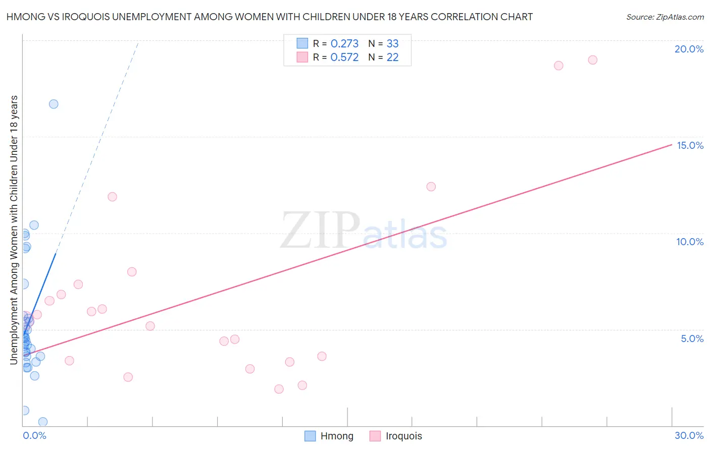 Hmong vs Iroquois Unemployment Among Women with Children Under 18 years