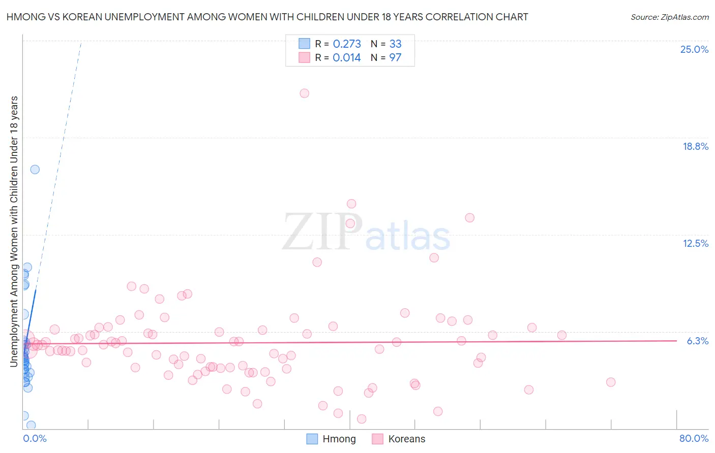 Hmong vs Korean Unemployment Among Women with Children Under 18 years