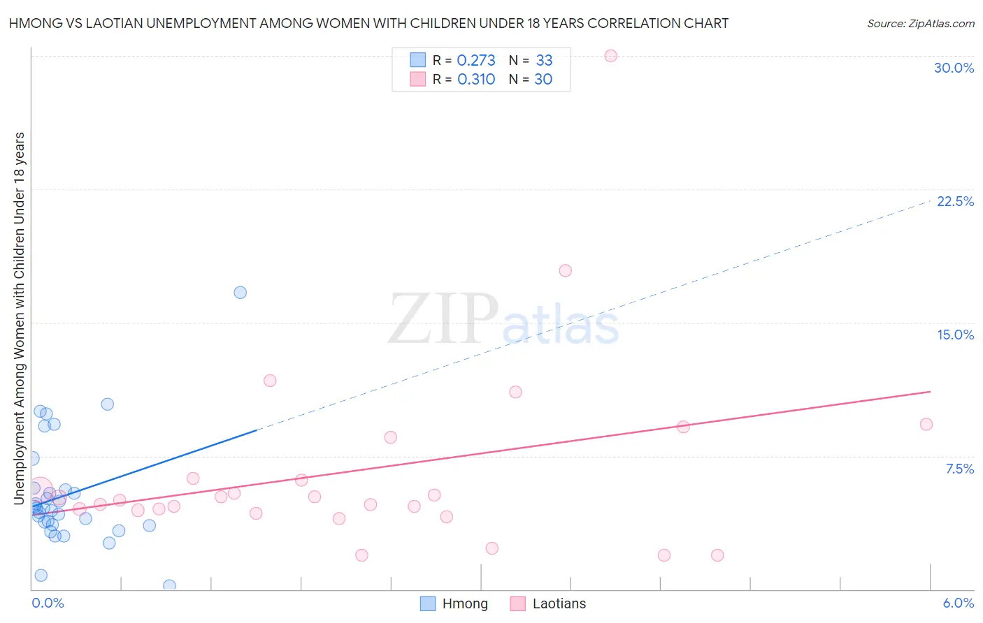 Hmong vs Laotian Unemployment Among Women with Children Under 18 years