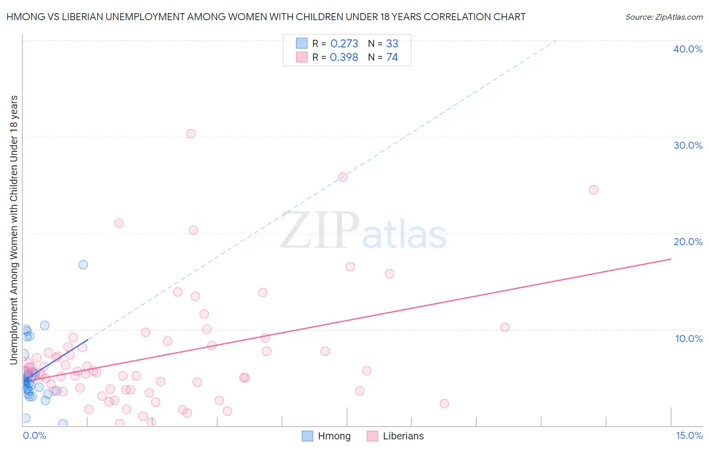 Hmong vs Liberian Unemployment Among Women with Children Under 18 years