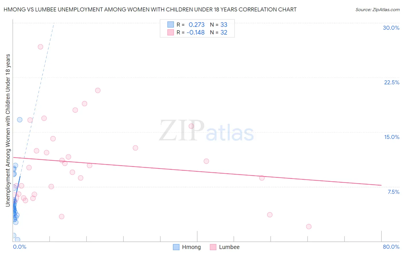Hmong vs Lumbee Unemployment Among Women with Children Under 18 years