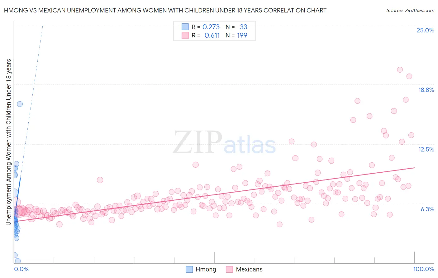 Hmong vs Mexican Unemployment Among Women with Children Under 18 years