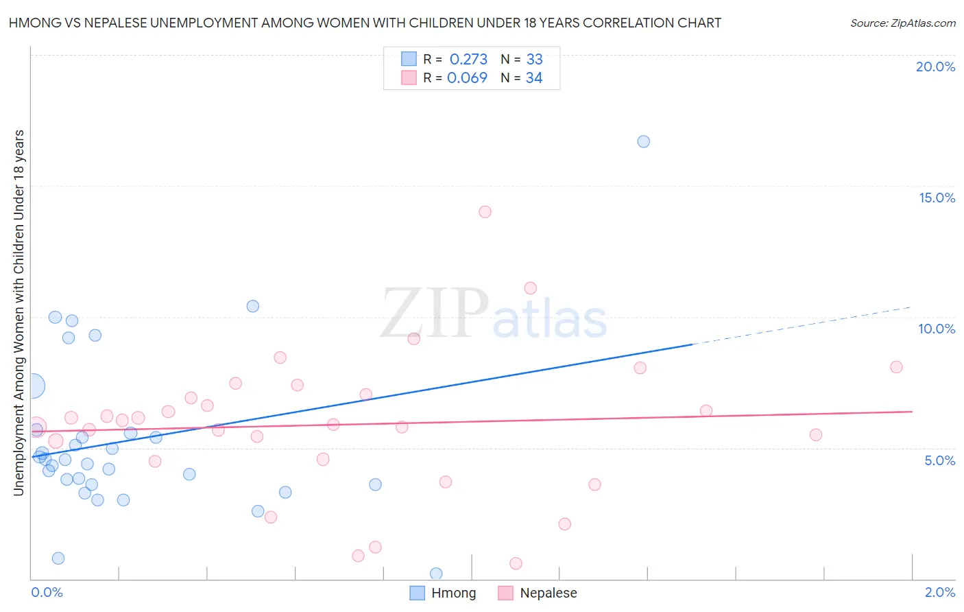 Hmong vs Nepalese Unemployment Among Women with Children Under 18 years