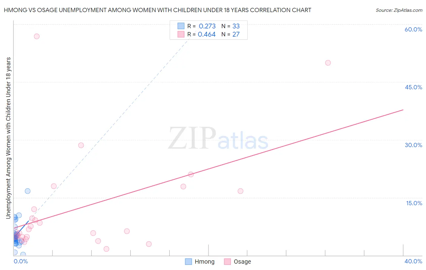 Hmong vs Osage Unemployment Among Women with Children Under 18 years