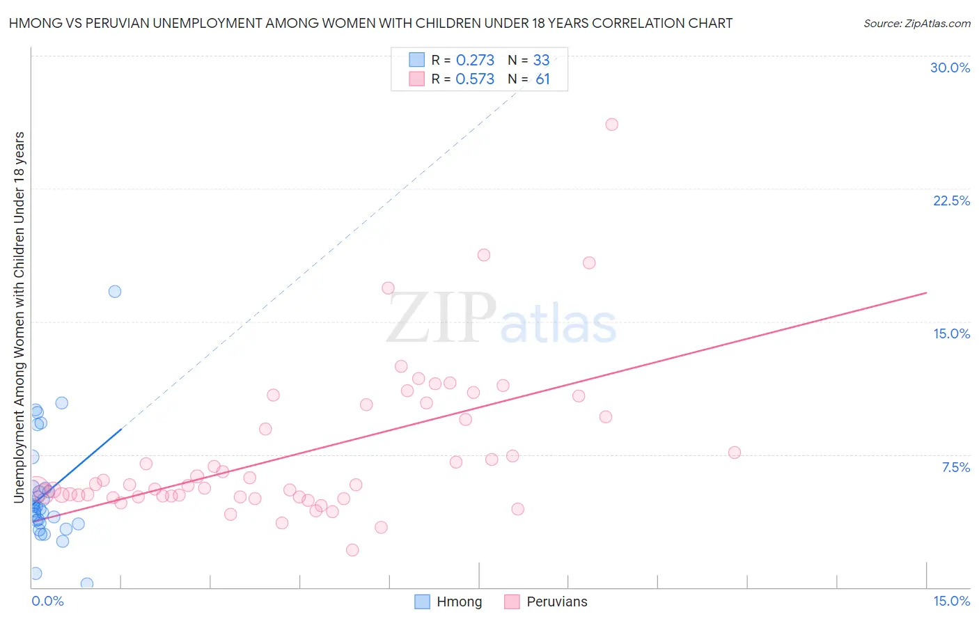 Hmong vs Peruvian Unemployment Among Women with Children Under 18 years
