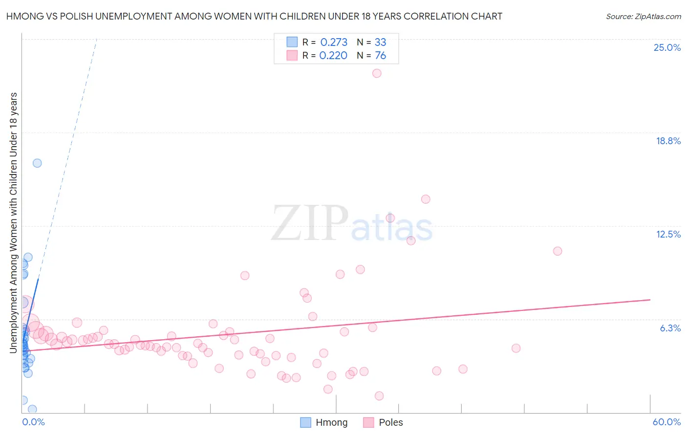 Hmong vs Polish Unemployment Among Women with Children Under 18 years