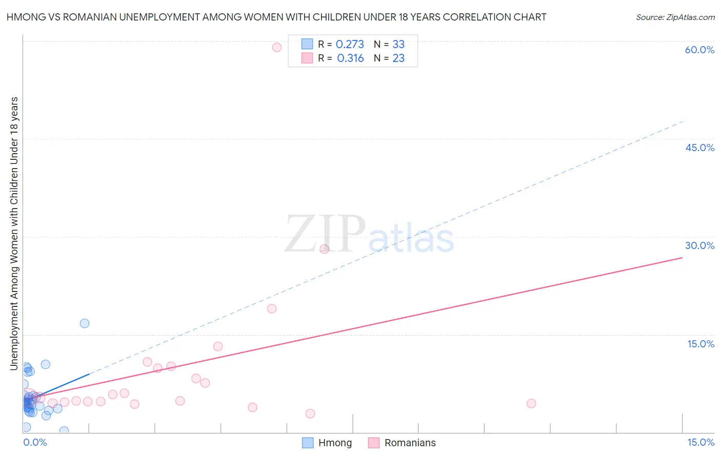 Hmong vs Romanian Unemployment Among Women with Children Under 18 years