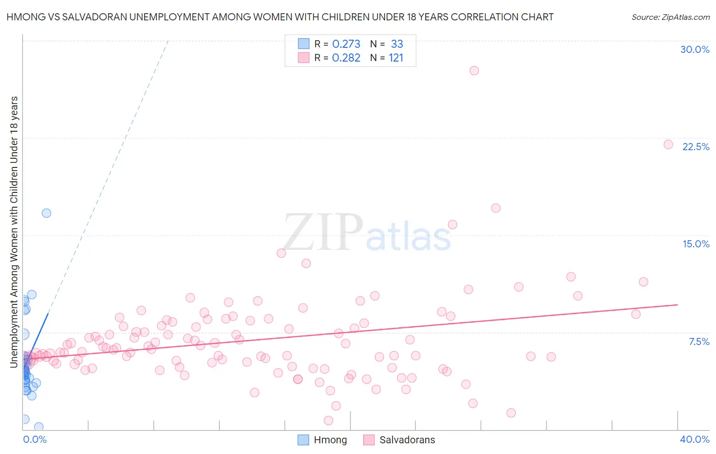 Hmong vs Salvadoran Unemployment Among Women with Children Under 18 years