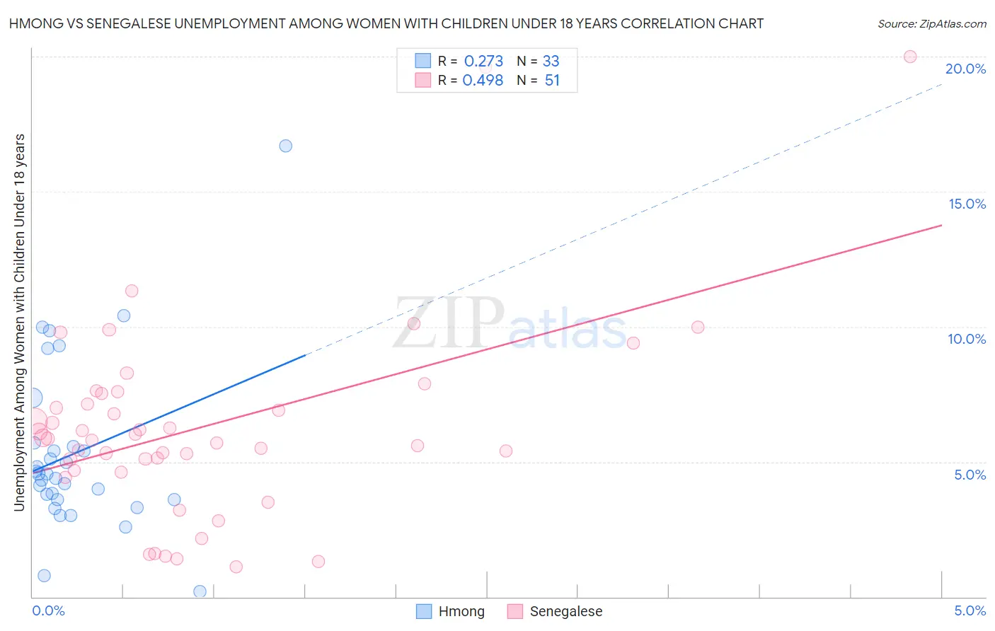 Hmong vs Senegalese Unemployment Among Women with Children Under 18 years
