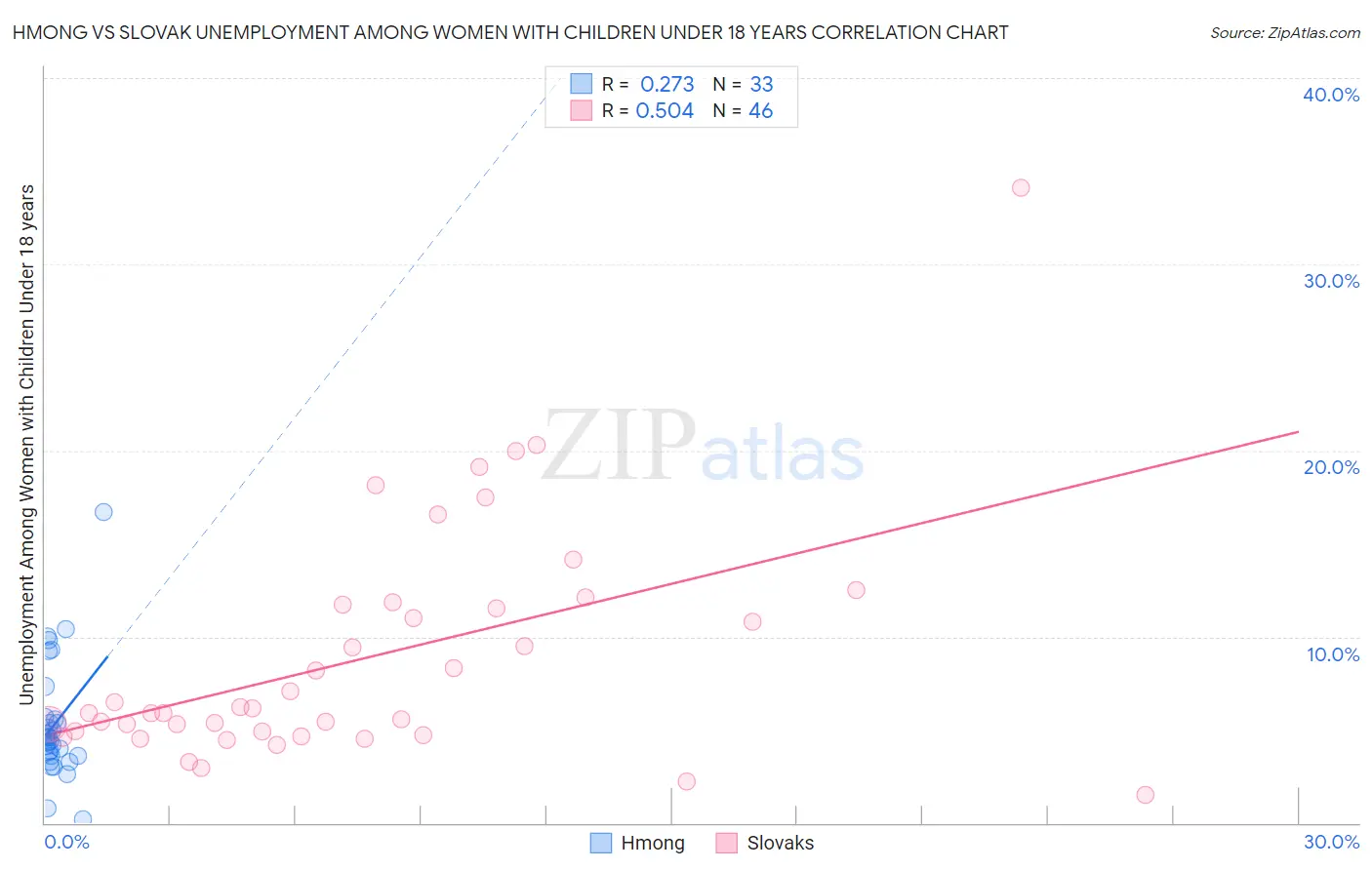 Hmong vs Slovak Unemployment Among Women with Children Under 18 years