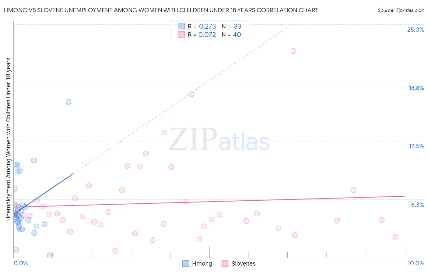 Hmong vs Slovene Unemployment Among Women with Children Under 18 years