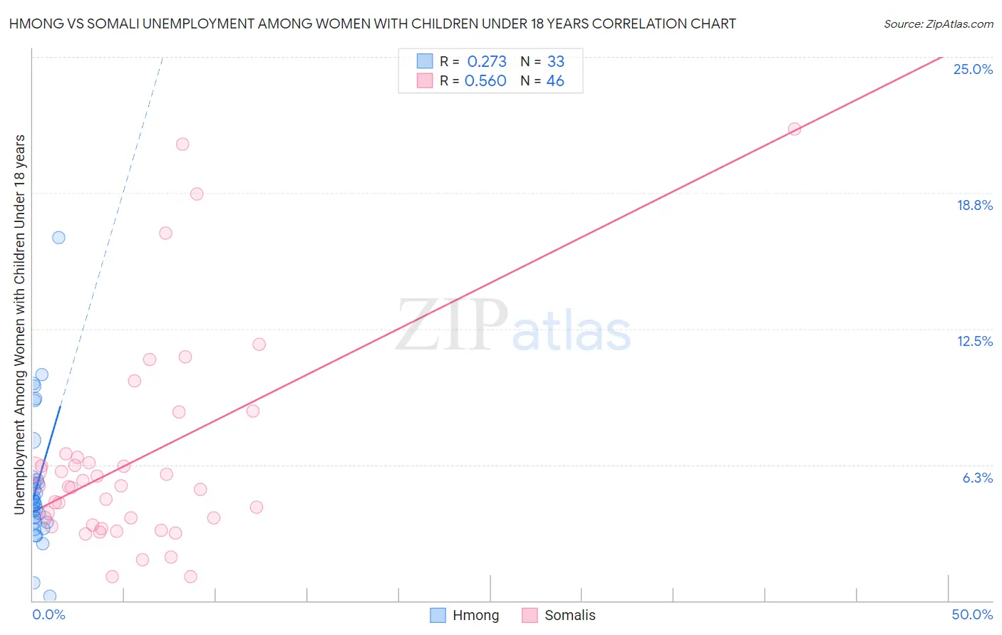 Hmong vs Somali Unemployment Among Women with Children Under 18 years
