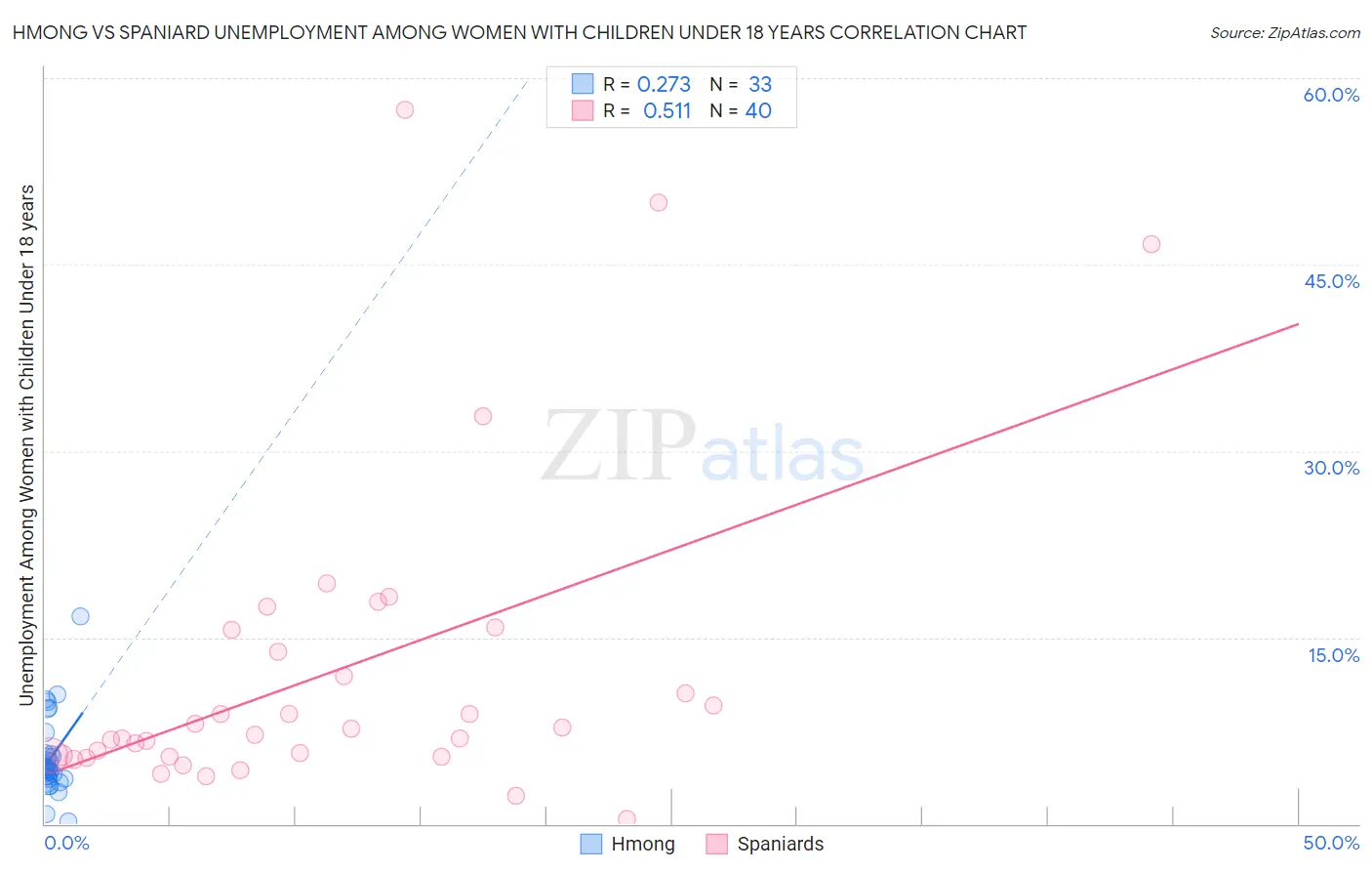 Hmong vs Spaniard Unemployment Among Women with Children Under 18 years