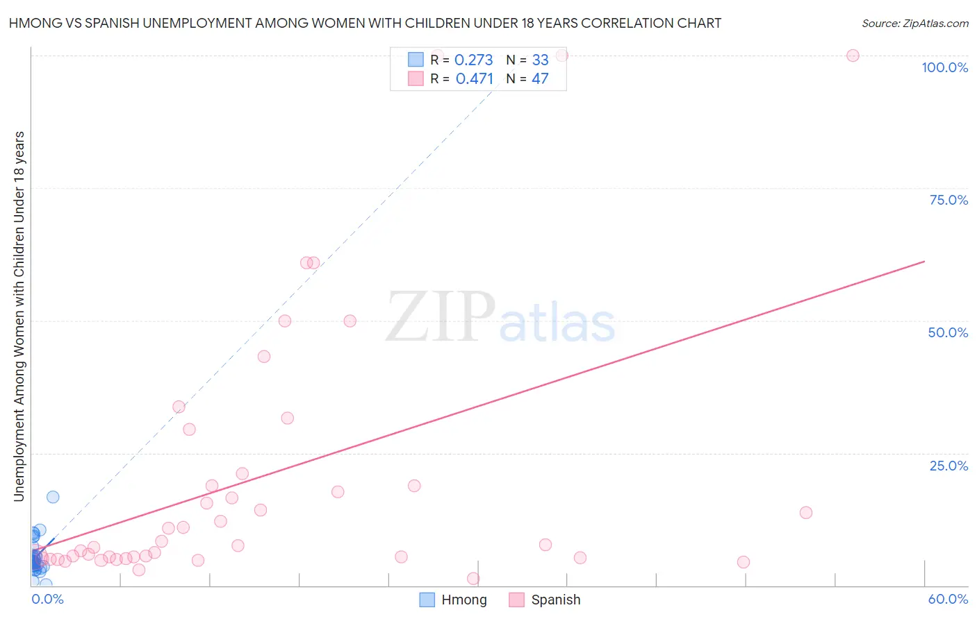 Hmong vs Spanish Unemployment Among Women with Children Under 18 years