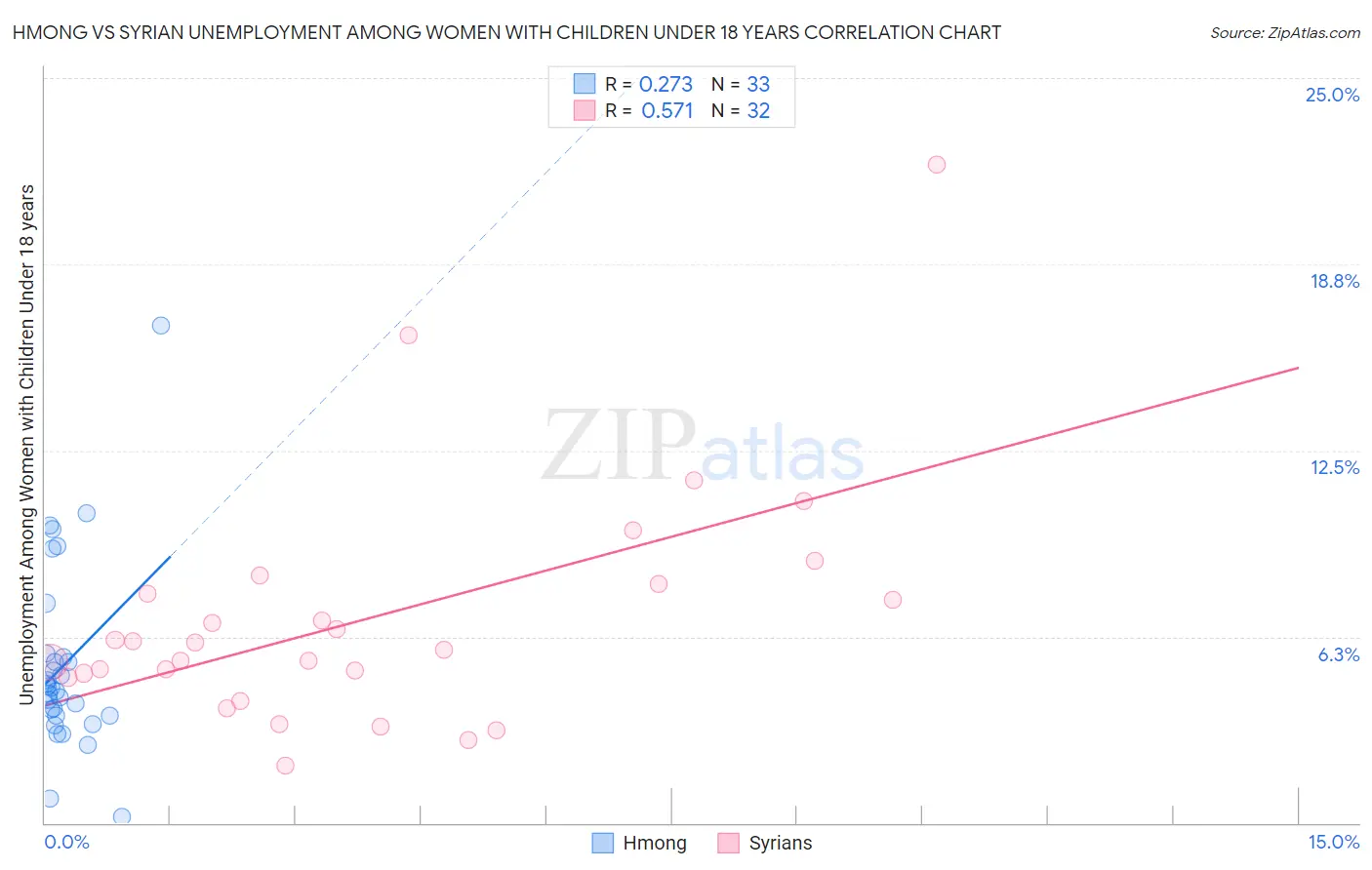 Hmong vs Syrian Unemployment Among Women with Children Under 18 years