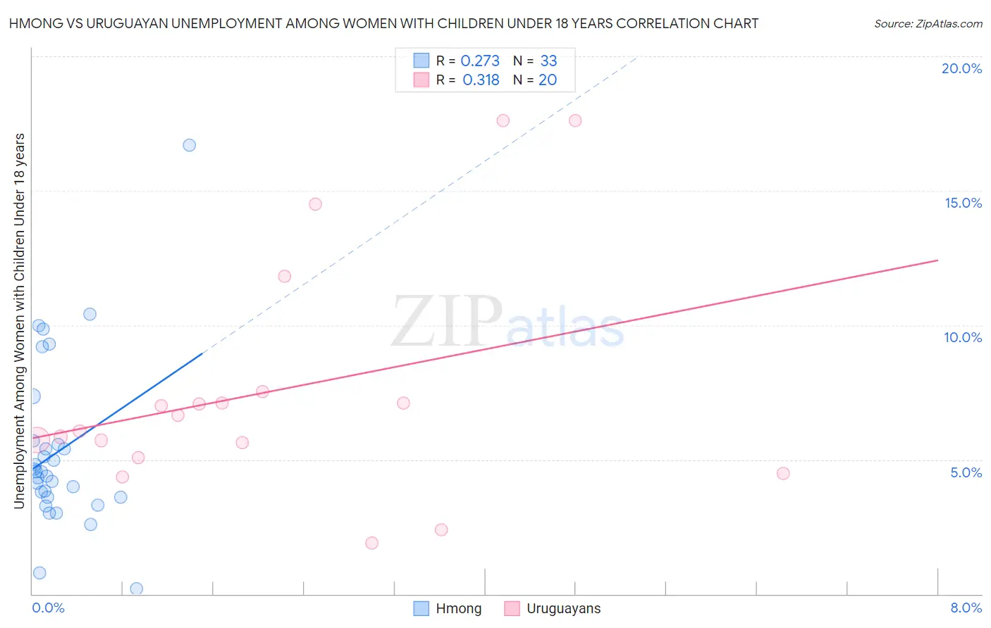 Hmong vs Uruguayan Unemployment Among Women with Children Under 18 years