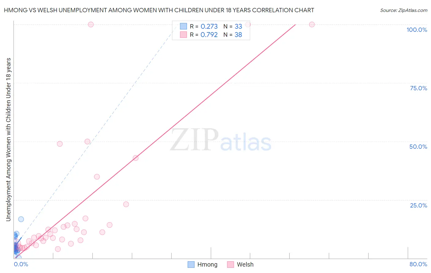 Hmong vs Welsh Unemployment Among Women with Children Under 18 years