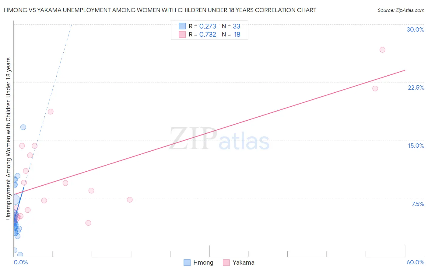 Hmong vs Yakama Unemployment Among Women with Children Under 18 years