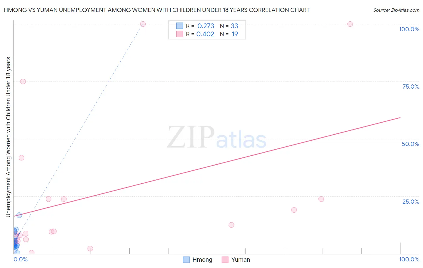 Hmong vs Yuman Unemployment Among Women with Children Under 18 years