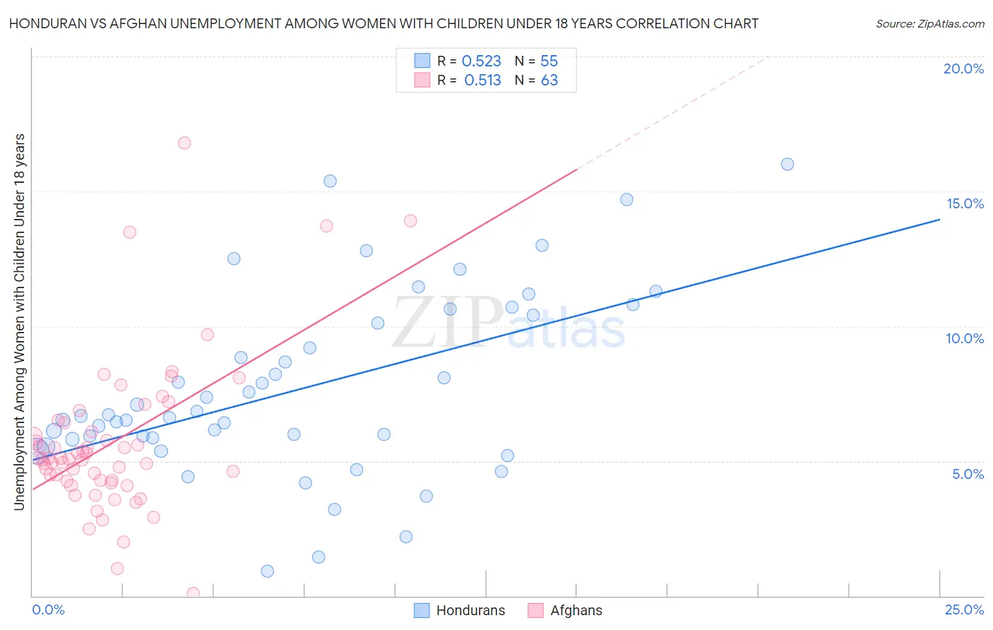 Honduran vs Afghan Unemployment Among Women with Children Under 18 years