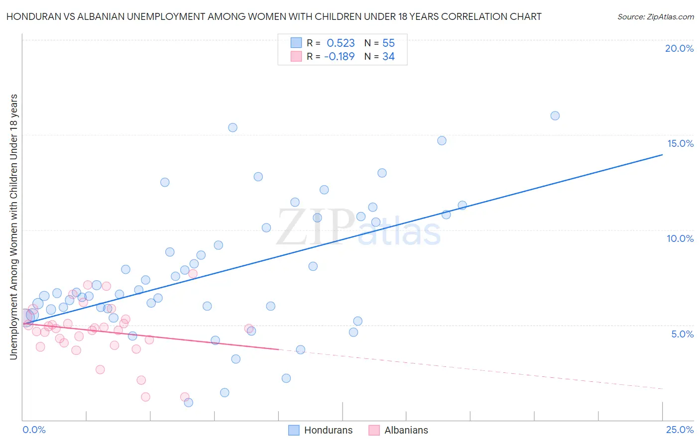Honduran vs Albanian Unemployment Among Women with Children Under 18 years