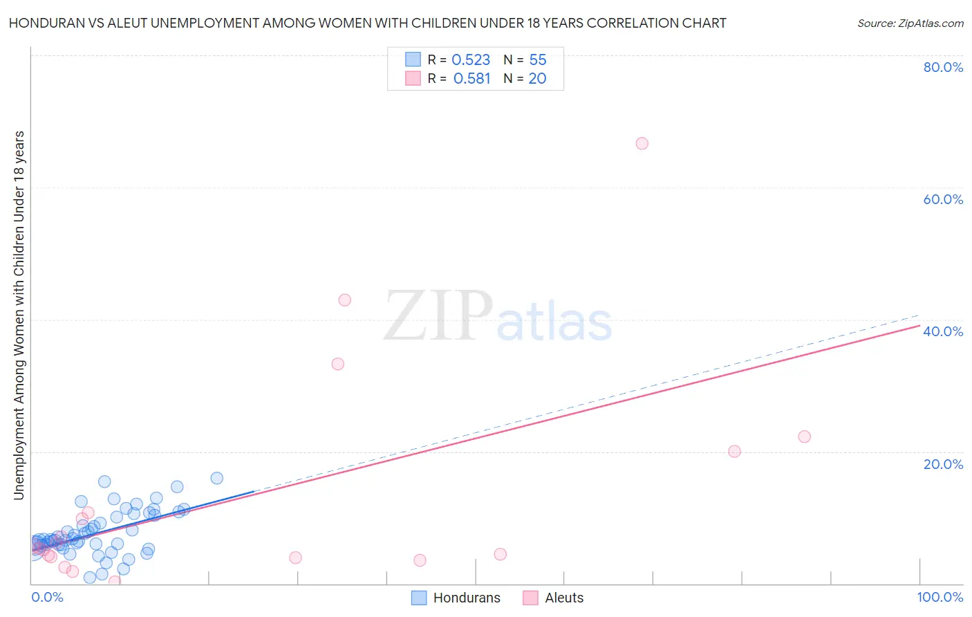 Honduran vs Aleut Unemployment Among Women with Children Under 18 years