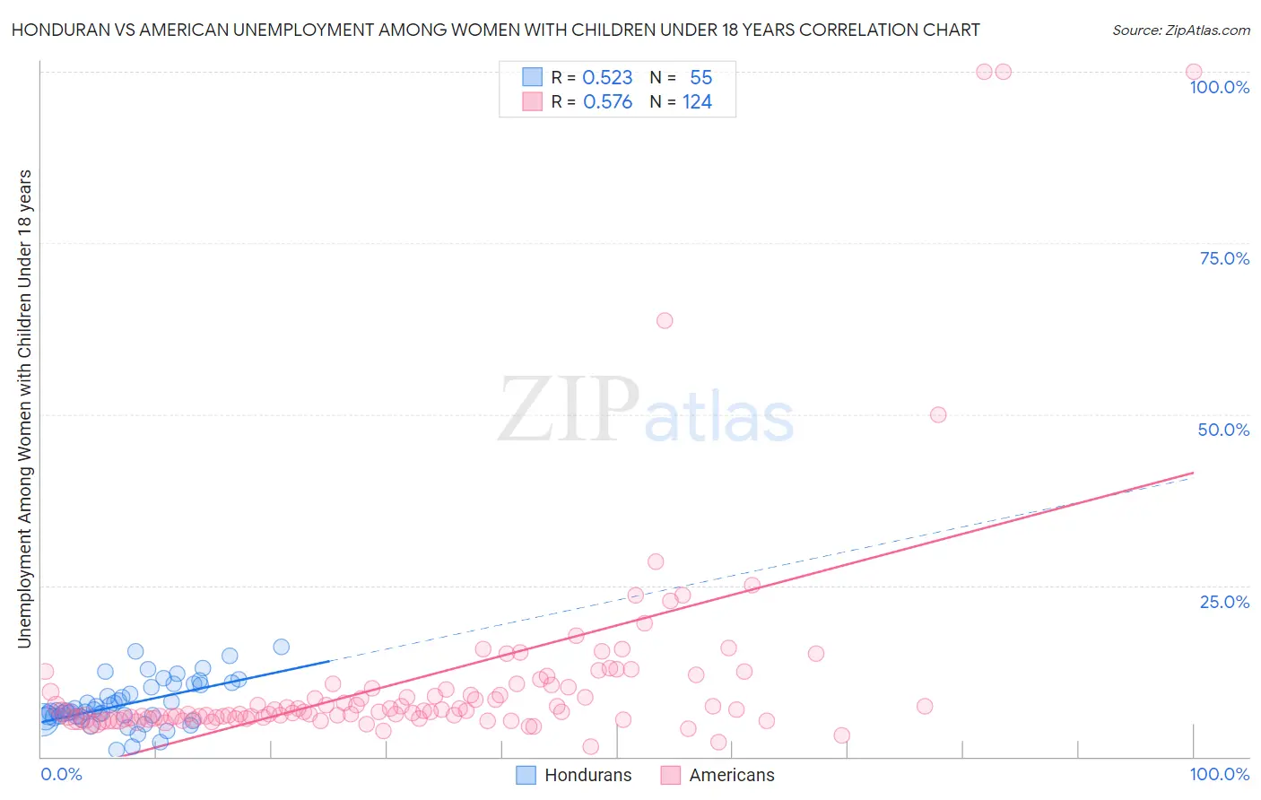 Honduran vs American Unemployment Among Women with Children Under 18 years