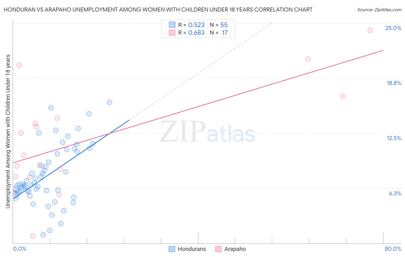 Honduran vs Arapaho Unemployment Among Women with Children Under 18 years