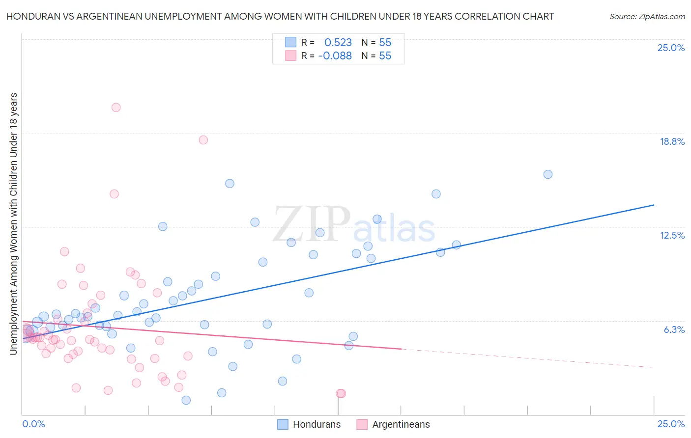 Honduran vs Argentinean Unemployment Among Women with Children Under 18 years