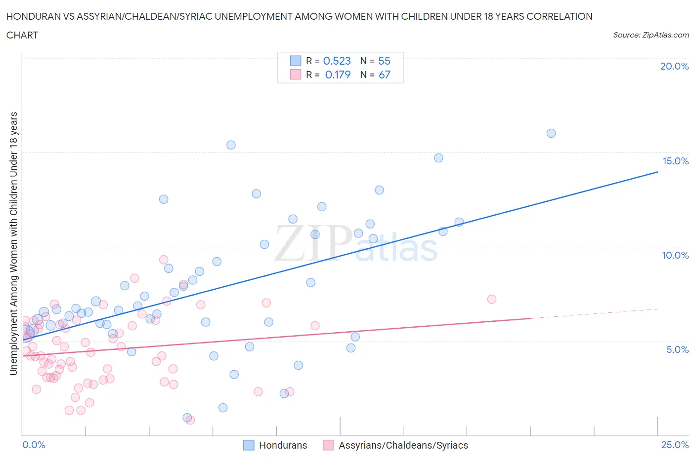 Honduran vs Assyrian/Chaldean/Syriac Unemployment Among Women with Children Under 18 years