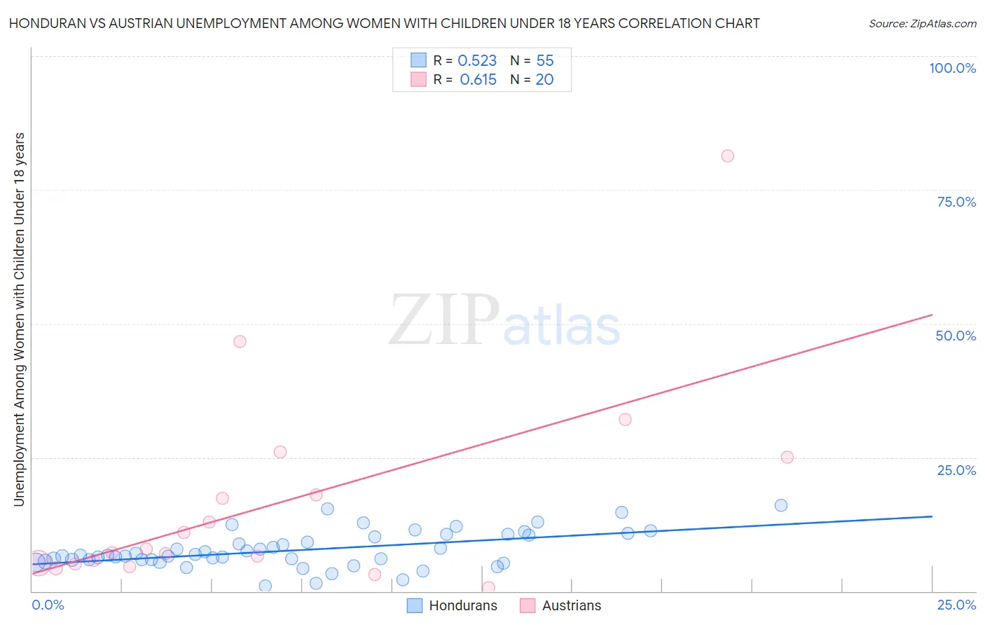 Honduran vs Austrian Unemployment Among Women with Children Under 18 years
