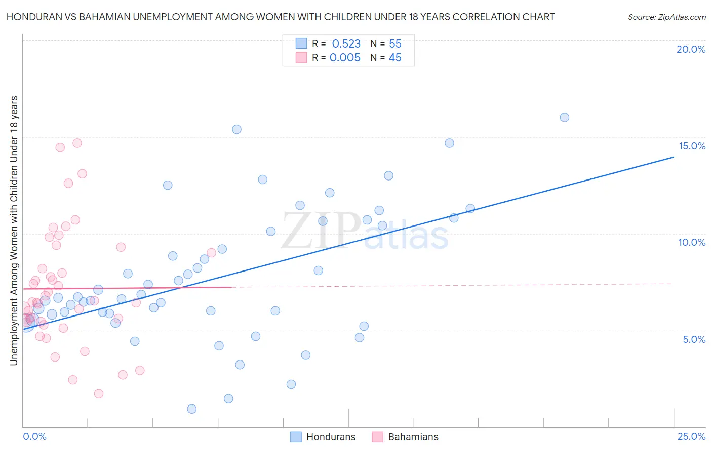 Honduran vs Bahamian Unemployment Among Women with Children Under 18 years