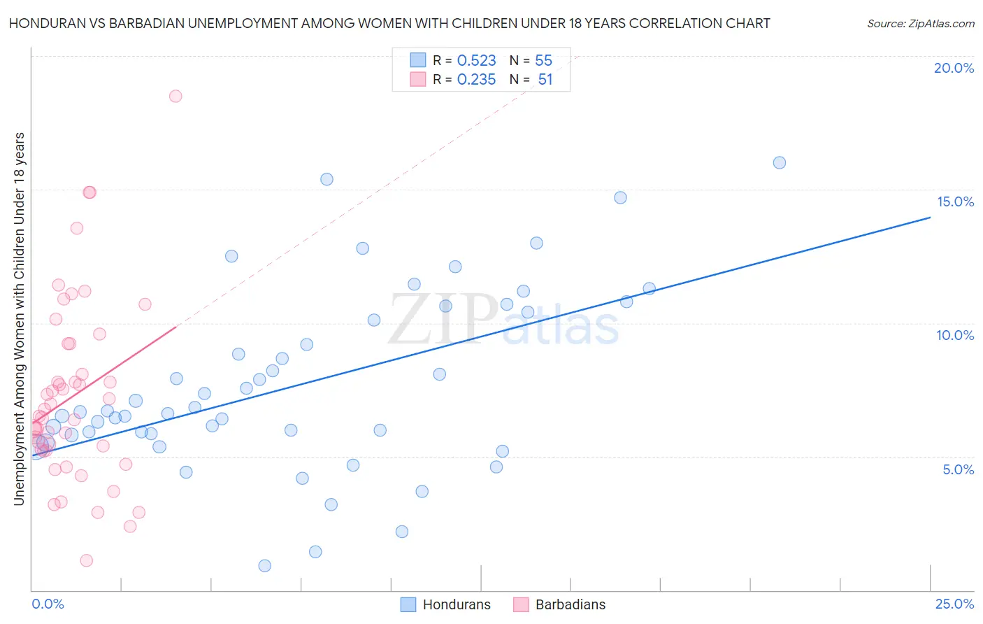 Honduran vs Barbadian Unemployment Among Women with Children Under 18 years