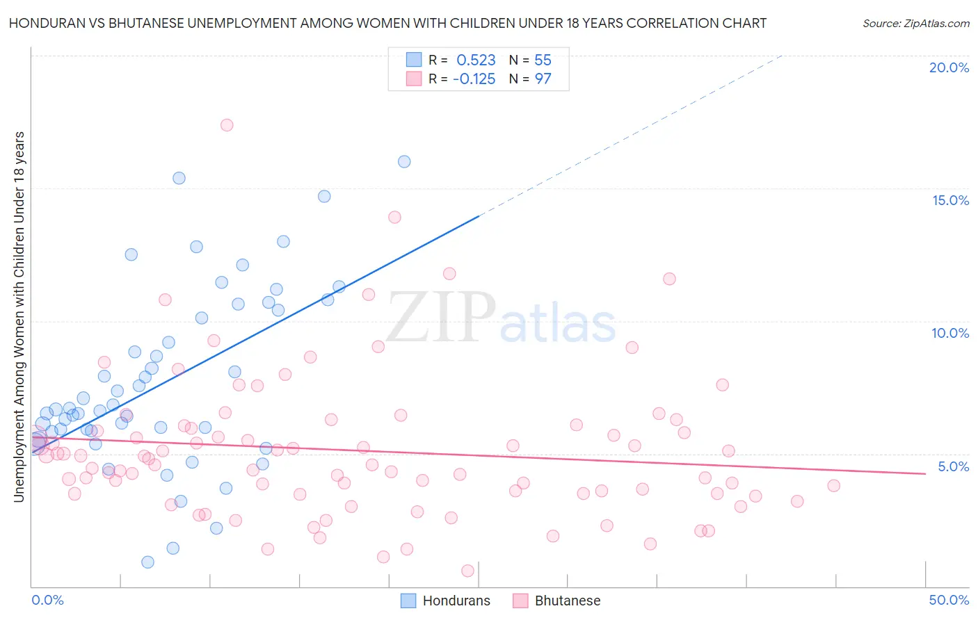 Honduran vs Bhutanese Unemployment Among Women with Children Under 18 years