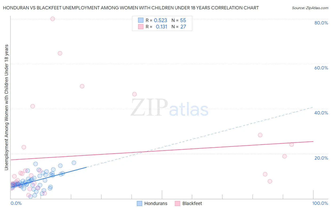 Honduran vs Blackfeet Unemployment Among Women with Children Under 18 years